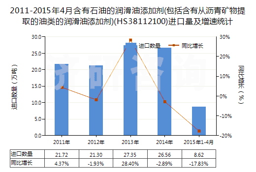 2011-2015年4月含有石油的潤(rùn)滑油添加劑(包括含有從瀝青礦物提取的油類的潤(rùn)滑油添加劑)(HS38112100)進(jìn)口量及增速統(tǒng)計(jì)